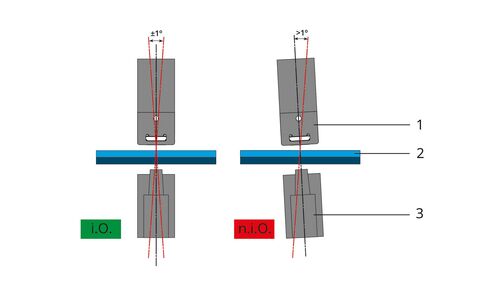 Optimised angle position of joining axis to workpieces vs. angle position deviation greater than 1°. 